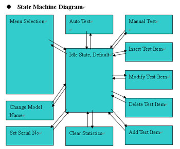LabVIEW Programmer -- State Machine